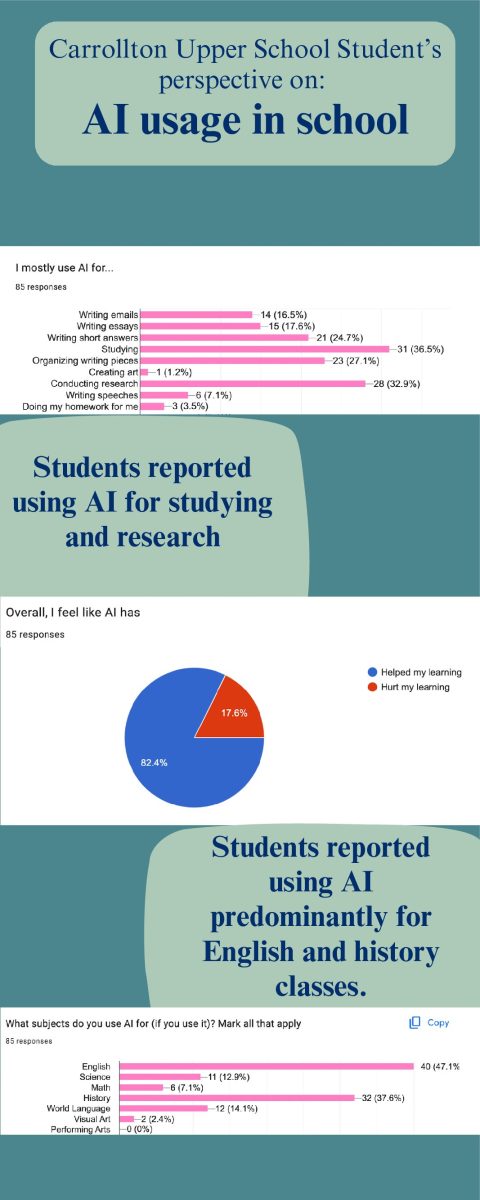85 Upper School students respond to a survey about AI usage.