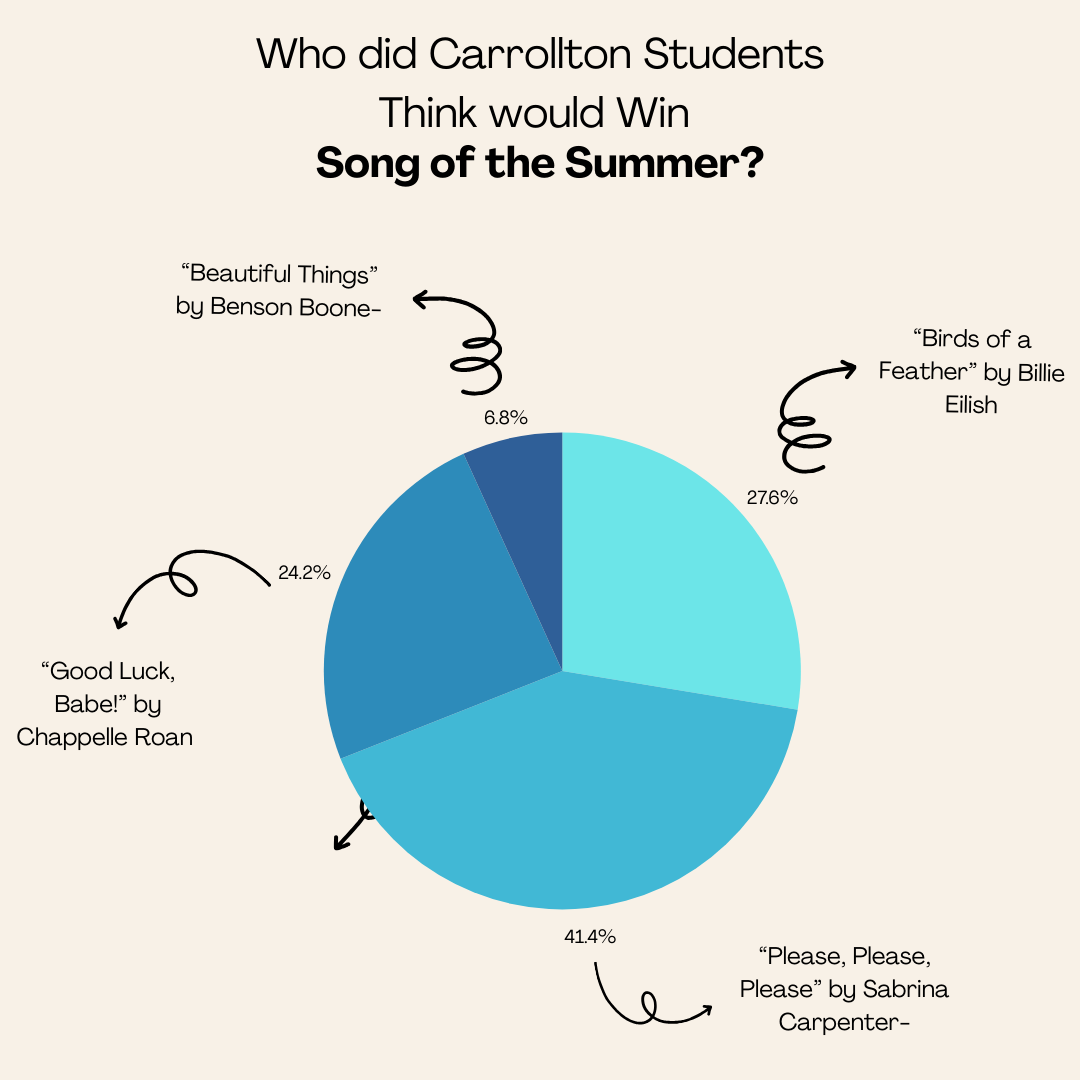 Carrollton Upper School students predicted VMA winners ahead of the show