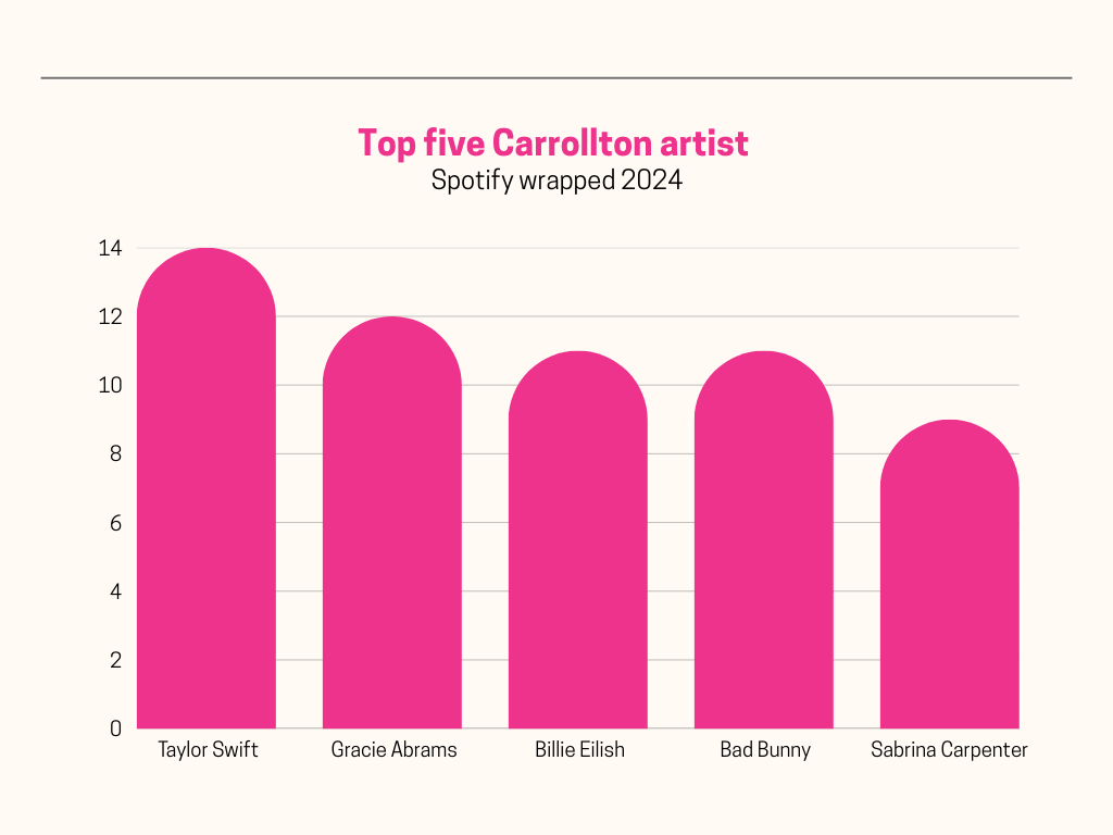 Carrollton's Spotify wrapped